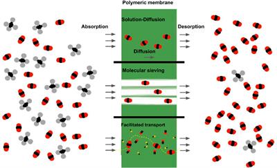 Advances in mixed-matrix membranes for biorefining of biogas from anaerobic digestion